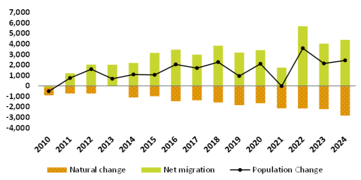 Dorset Council change in population over time